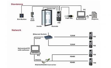 Máy chấm công kiểm soát cửa Ronald Jack F08