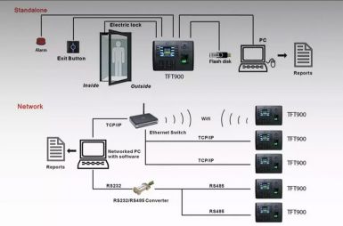 Máy chấm công Gigata TFT 900